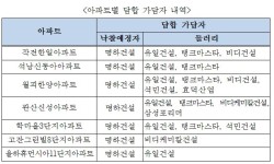 공정위, 아파트 하자보수 담합 적발…명하건설 대표 검찰 고발