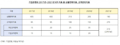 기업은행, 호실적 속 꺾기 의심사례 최다…교차판매 고배점 KPI 지적 돼