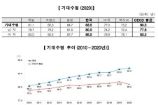 한국인 기대수명 83.5년 OECD 2위…의료 인력은 부족
