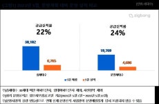 직방 지난달 분양예정 3만세대 중 공급실적 6800여 세대 그쳐