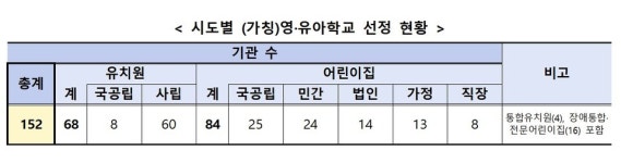 유보통합 첫 발 영·유아학교 152곳, 9월부터 운영…최대 12시간 돌봄