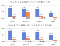 보험사 고무줄 회계 혼란…보수도 낙관도 아닌 의도성 제재