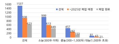 개식용종식법 후 46만 개들의 행방은...정부 농장 자체 계획에 따라 처리