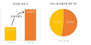 컵라면과 삼각김밥이 전부였는데...음식점같은 편의점 어디까지 진화할까