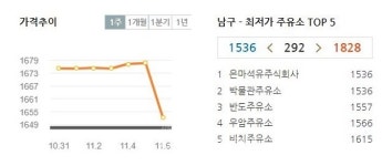 최저가 주유소 찾아라 유류세 인하 첫날 오피넷 접속 폭주