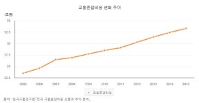 부산시, 스마트교차로 구축 완료...교통 환경 개선 기대