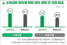 부산 여성, 오래 살지만 건강하진 않다
