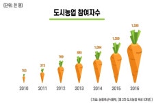 농사에 살으리랏다! 직장 다니며 농장일하는 도시농부의 삶