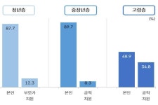 부산 청년 주거 불안... 방 한 칸도 얻기 버겁다