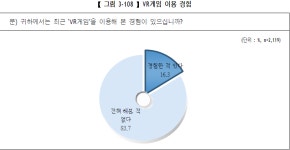 VR 시장 커졌지만 게임체험 아직 미미