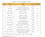확률형아이템 미준수 게임물 9차 공표