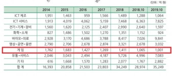 벤처 게임업종 투자 갈수록 감소…왜?