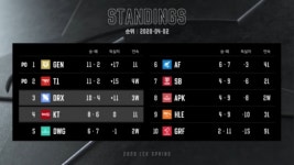 [LCK 스프링] KT 8연승 저지한 드래곤X