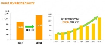 조이시티 올해 신작들 앞세워 수직 성장 전망