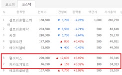 펄어비스ㆍ카카오게임즈, 코스닥서 게임 대장주 경쟁