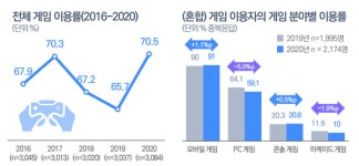 코로나19 이후 1년, 게임 심리방역 역할 수행