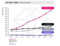 글로벌 모바일게임 시장 성장 배경은?