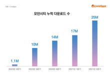 쿡앱스, 글로벌 캐주얼 시장 영향력 확대