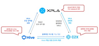컴투스홀딩스 글로벌 웹3 업체 도약