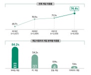 국내 게임 이용자 비율 74.4% … 역대 최고치 경신