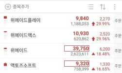 위메이드 그룹주 일제히 급등…왜?