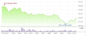 엔씨, 신작 모멘텀 본격화하나…주가 강세
