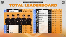 [PMPS] 농심 레드포스, 유일 100점 도달하며 페이즈3 우승
