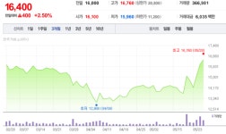 카카오게임즈 신작 모멘텀 앞세워 반등