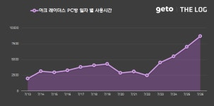 패스 오브 엑자일 확장팩 PC방서 인기 급등