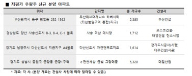 양산 사송신도시 사송 더샵 데시앙 분양
