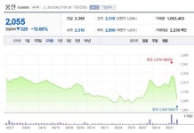 [특징주] 웅진, 웅진코웨이 재매각 결정에 13%대 하락