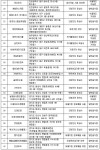 GS25·BBQ·세븐일레븐·CU 등 식품위생법 위반업소 72곳 적발