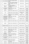 GS25·BBQ·세븐일레븐·CU 등 식품위생법 위반업소 72곳 적발