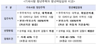 LH, 기숙사형 청년주택 및 청년매입임대주택 615호 입주자 모집