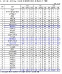 30대 건설사 안전보건관리자 정규직 최저 삼호...대형사 최저 대우건설