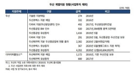 한기평 두산 산업차량BG,매각, 재무구조는 개선… 신용도 영향 제한적