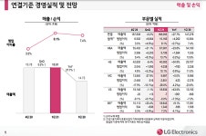 LG전자 엘지마그나 본격매출은 2024년 이후