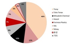 석화업계가 슈퍼섬유에 꽂힌 이유는?