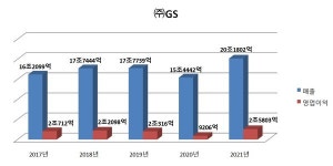 [굿모닝기획] 주력사업 의존 낮춘다…GS, 불확실성의 시대 생태계 확장 시동