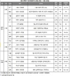 [분양캘린더] 6월 넷째주 5197가구 청약접수…견본주택 5곳 개관