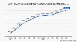 정비사업 기대감에…분당 아파트 3.3㎡당 5000만원 돌파