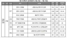 [분양캘린더] 7월 마지막주 8149가구 공급…서울 물량은 없어