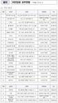 식약처, CU·설빙 등 식품위생법 위반 24곳 적발