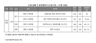 [분양캘린더] 11월 둘째 주, 전국 1만2880가구 분양…수도권 2239가구