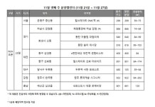 [분양캘린더] 11월 넷째 주, 전국 2430가구 분양