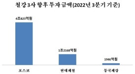 동국제강대전연수원주 | [코로나3년 산업지형도/철강] 현대제철·동국제강, 불황에도 '선방'…급여·근속연수는 포스코 1위