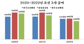 삼성중공업산청연수소주 | [코로나3년 산업지형도/조선] 한국조선해양, 불황에도 매출 '성장세'…급여는 삼성重 1위