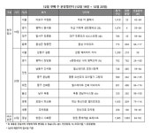 [분양캘린더] 12월 셋째 주, 전국 4181가구 분양