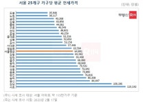부동산114 도봉→강남 이사하면 기존 전세금 3배 필요