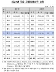한국 자동차 생산 3년 연속 글로벌 5위…작년 총 376만대 생산
